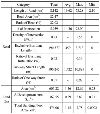 Table 2. Basic Analysis of Road and Land Use Variables Category Total Avg. Max. Min.