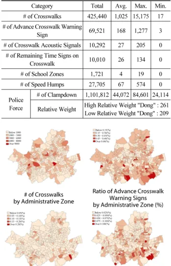 Table 4. Basic Analysis of Traffic Safety Facility &amp; Policy Variables Category Total Avg