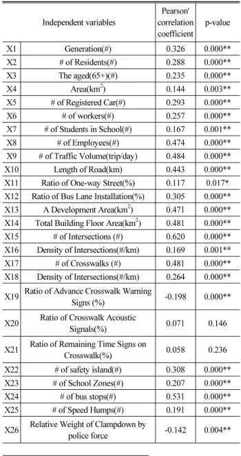 Table 6. Interpretation Standard of Correlation Coefficient