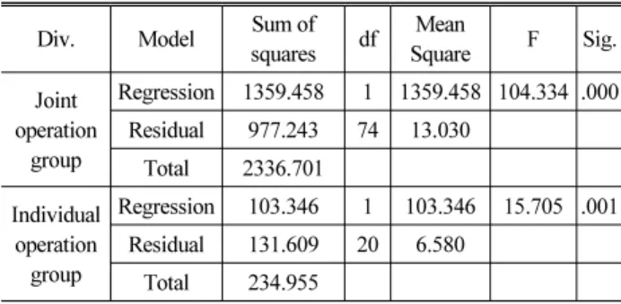 Table 11. Regression Analysis Result - Bus Route Operation  System