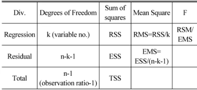 Table 1. Table of Variance Analysis Div. Degrees of Freedom Sum of 