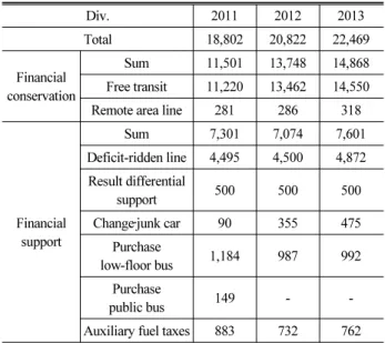 Table 2. City Bus Year Financial Conservation and Support Status  of Ulsan (unit : million won)