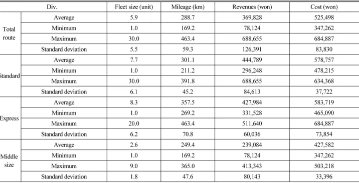 Table 3. Type Operation Characteristic of Inner-City Route 