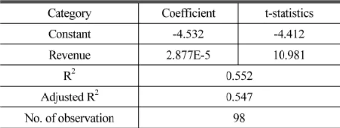 Table 7. Regression Analysis Result - Total Bus Route  Category Coefficient t-statistics