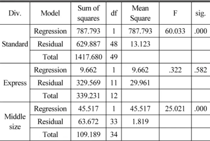 Table 8. Variance Analysis Result - Bus Type Operation Div. Model Sum of 