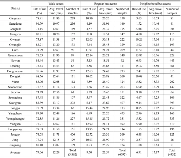 Table 1. Descriptive Statistic Analysis of Subway Access (by Administrative District)