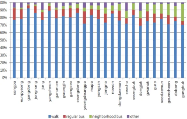 Fig. 2. Walk Access Travel Time (by Administrative District)