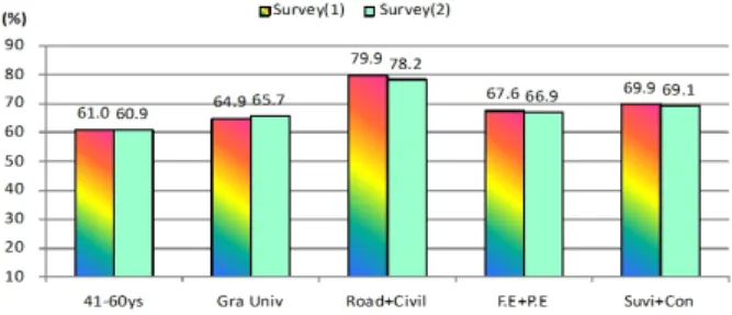 Fig. 2. Comparison of Respondent's Characteristics