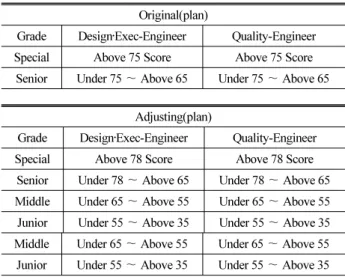 Table 1. Adjusting(plan) to Move Upward for Partial Construction  Engineer's ICEC