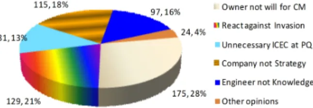 Fig. 16. Reason Not Useful for CM System
