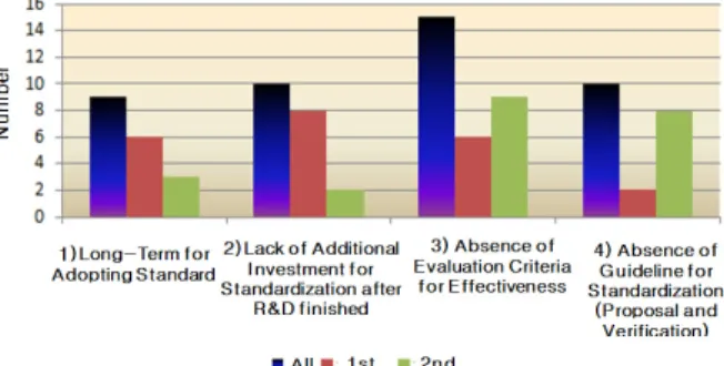 Fig. 2. Need for Connection wth Standardization by R&amp;D Tech. 