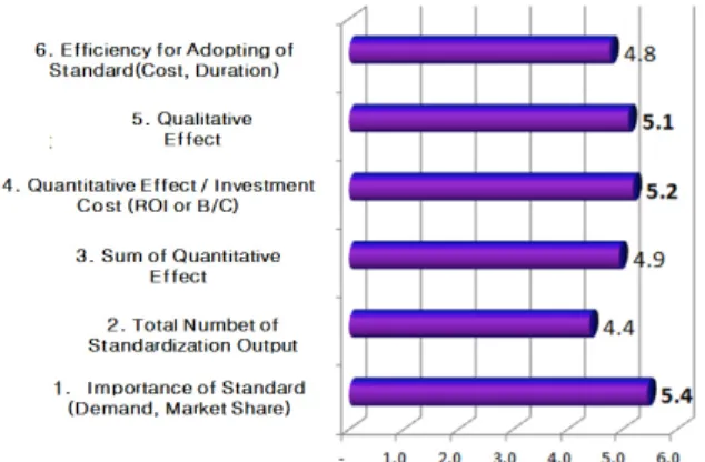 Fig. 4. Influence Rank of Evaluation for Standardization of Const.  까지 조사한 결과, 전체 유형별로 대체적으로 5년을 중심으로 분포 가 나타났으며, ‘1