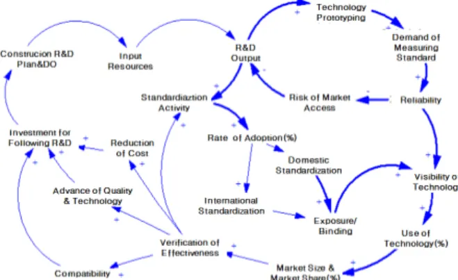Fig. 5. Causal Loop Diagram of Influence of Standardization on  Const. Industry Market