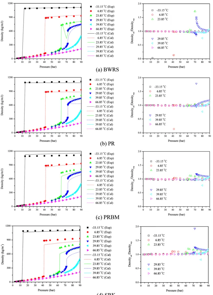 Fig. 2. Comparison of experimentally measured densities (Duschek et al.[1990]) and calculated densities of pure CO 2  (Huh and Kang[2009]).
