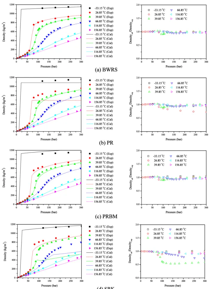 Fig. 3. Comparison of experimentally measured densities (Klimeck et al.[2001]) and calculated densities of pure CO 2  (Huh and Kang[2009]).