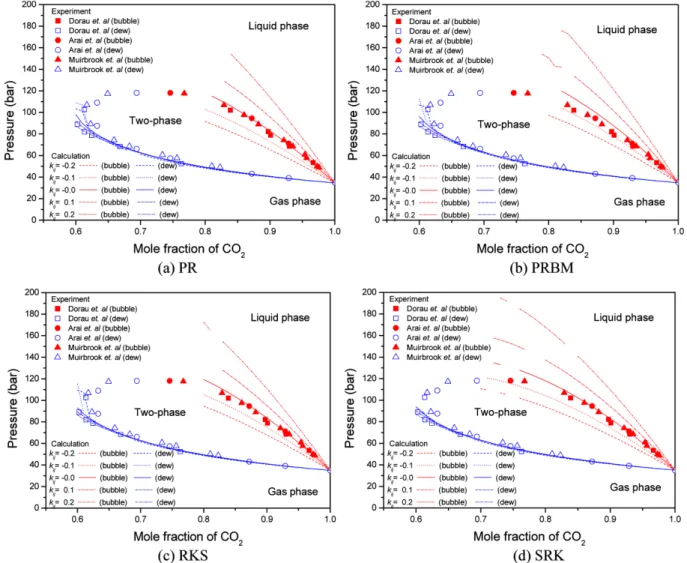 Fig. 4. Comparison of CO 2 -N 2  mixture VLE calculation and experimental data at 0 °C (Huh and Kang[2009]).