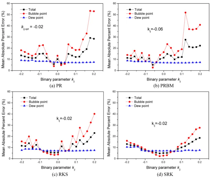 Fig. 5. Comparison of CO 2 -N 2  mixture binary parameter k ij  at 0 °C (Huh and Kang[2009]).