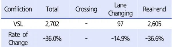 Table 5.  VSL Confliction Analysis by SSAM