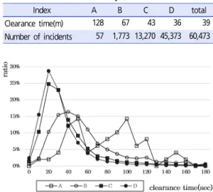 Figure 1.  Incident clearance time distribution by accident level