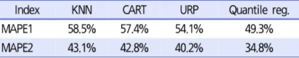 Table  2.   Evaluation  of  predictive  error  with  different  method (Qing. H(2011))