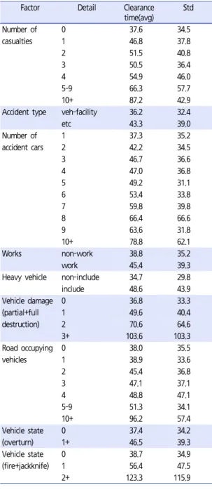 Table 4.  Incident clearance time by factors