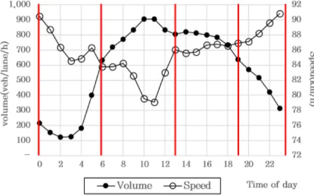 Figure 3.  Traffic status by hour
