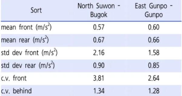 Figure 4.  Acceleration noise value distribution in the experiment section of Yeongdong expressway
