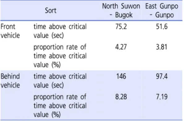 Figure 5.  Deceleration rate to avoid collision value distribution during the experiment