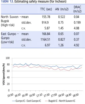 Figure 6.  Driving speed plot(1st trial, for Incheon)