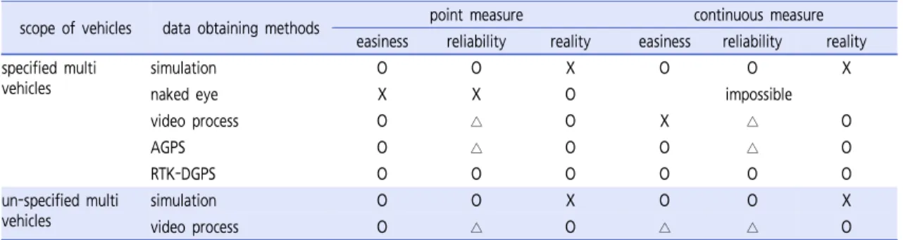Table 3.  The number of accident occurred points in the section  (East Gunpo IC-Gunpo IC, 2009-2013)