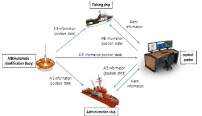 Fig. 1 Configuration diagram of fishing gear control system 여기서 어선은 소유 어구 상태 및 운용 정보와 유실여부에 대하여 중점적으로 감시하는 역할을 수행하게 되고, 관리 선 박은 관할하는 해역 내 위치한 모든 어구의 위치 및 조업 상 태 정보와 유실여부에 대한 종합적인 관리를 담당하게 되며, 육상 관리센터에서는 이를 통합하여 우리나라 해안 전체를 대 상으로 설치된 어구의 통계 및 분석과 어선 및 관리 선박