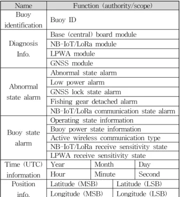 Fig. 3 Electronic chart-based fishing gear control system operator program
