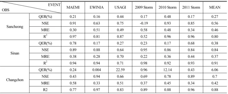 Fig. 2. Parameter Calibration Processes