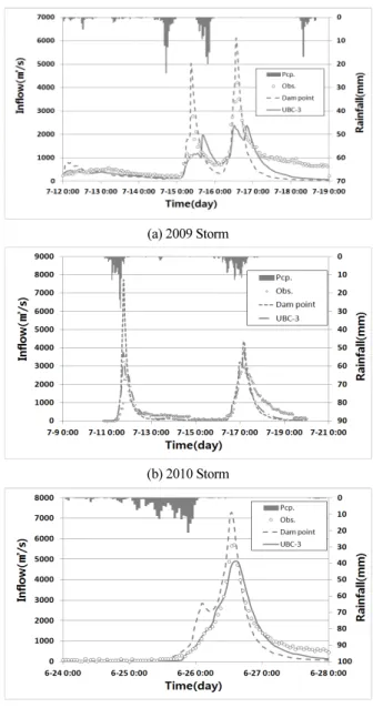 Fig. 3. Observed and Simulated Inflow for Typoon Fig. 4. Observed and Simulated Inflow for Local Storm