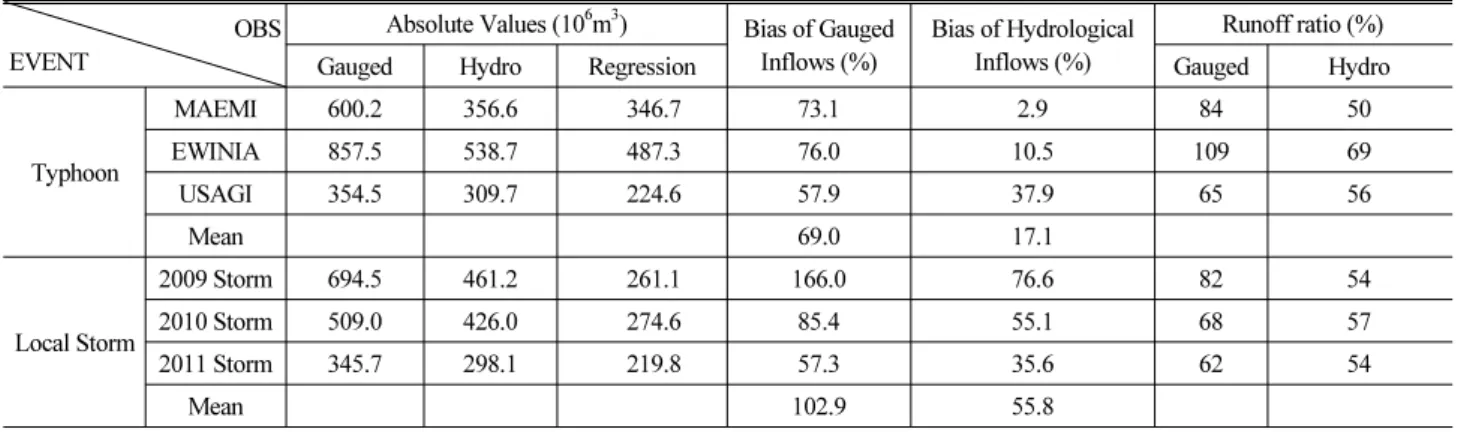 Table 8. Validation of Gauged and Hydrological (Volume) Inflows at Namgang Dam Site OBS