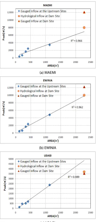 Fig. 5. Verification of Peak Inflow for Namgang Dam