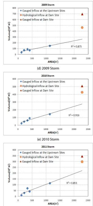 Fig. 6. Verification of Total Inflow for Namgang Dam