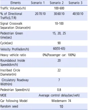Table 1.  LOS criteria for roundabouts