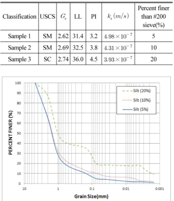 Fig. 4. Variation of Coefficient of Permeability with Matric Suction  for the 3 Samples