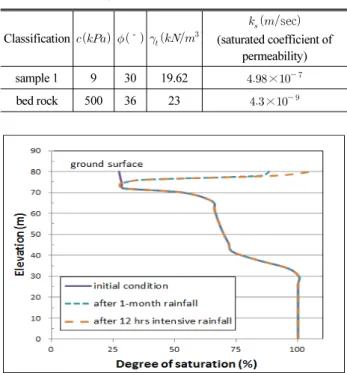 Fig. 6. Slope Configuration