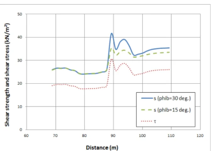 Fig. 11. The Distribution of Shear Strength and Shear Stress  Along the B-B Section in Fig