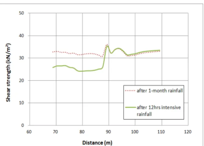 Fig. 13. The Change of Shear Strength for the Various Rainfall  Conditions (   =15o)