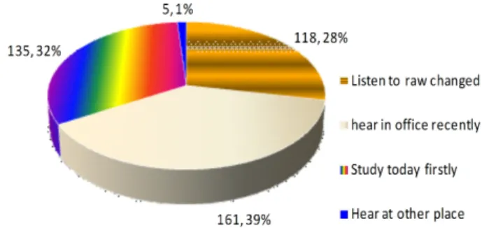 Fig. 2. Comparison of Ratio &amp; Number of Respondents Fig. 3. Recognizing Method for Raw Amendment Fact