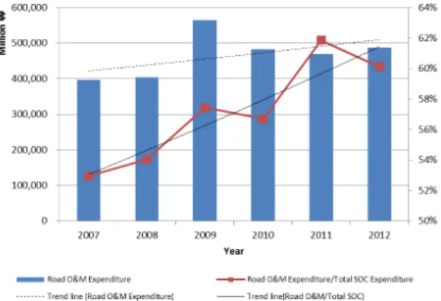 Fig. 1. Road O&amp;M Cost Trend (KFMA, 2014) 중심으로 사회 인프라의 유지관리 비용이 이미 신규 시설투자비용 에 육박하고 있는 가운데(CERIK, 2013), 국내 신규건설투자 대비  유지관리  비용  지출은  2000년대에  들어  25%  수준을  넘어섰고  사회  간접자본의  증가에  따라  향후  지속적으로  증가할  것으로  예측되고 있다(Hong et al., 2014)