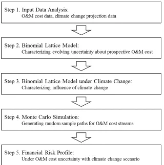 Fig. 2. Overview of the Proposed O&amp;M Cost Estimation Model 
