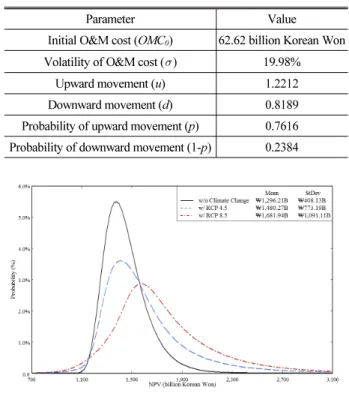 Fig. 4. Monte Carlo Simulation to Generate Random O&amp;M Cost  Paths along the Lattice