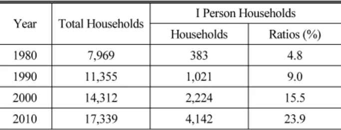 Table 2. Age Groups of 1 Person Household in Different  Residential Areas (Unit:  %)