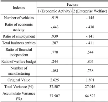 Table 10. Factor Analysis for Economical Characters