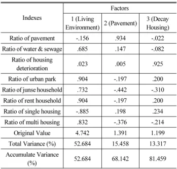 Table 12. Factor Analysis for Physical Economical Characters