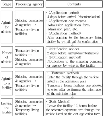 Fig. 1 Entry process of foreign sailors 1)